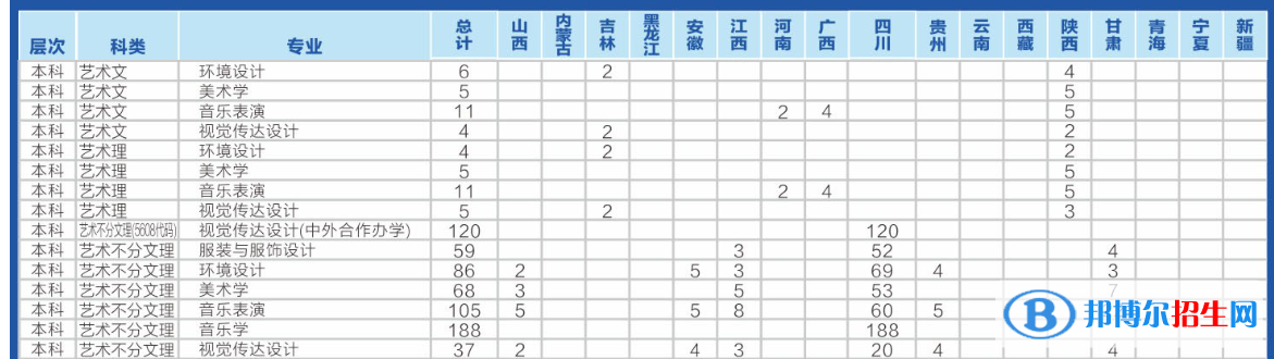 四川輕化工大學(xué)藝術(shù)類專業(yè)有哪些？