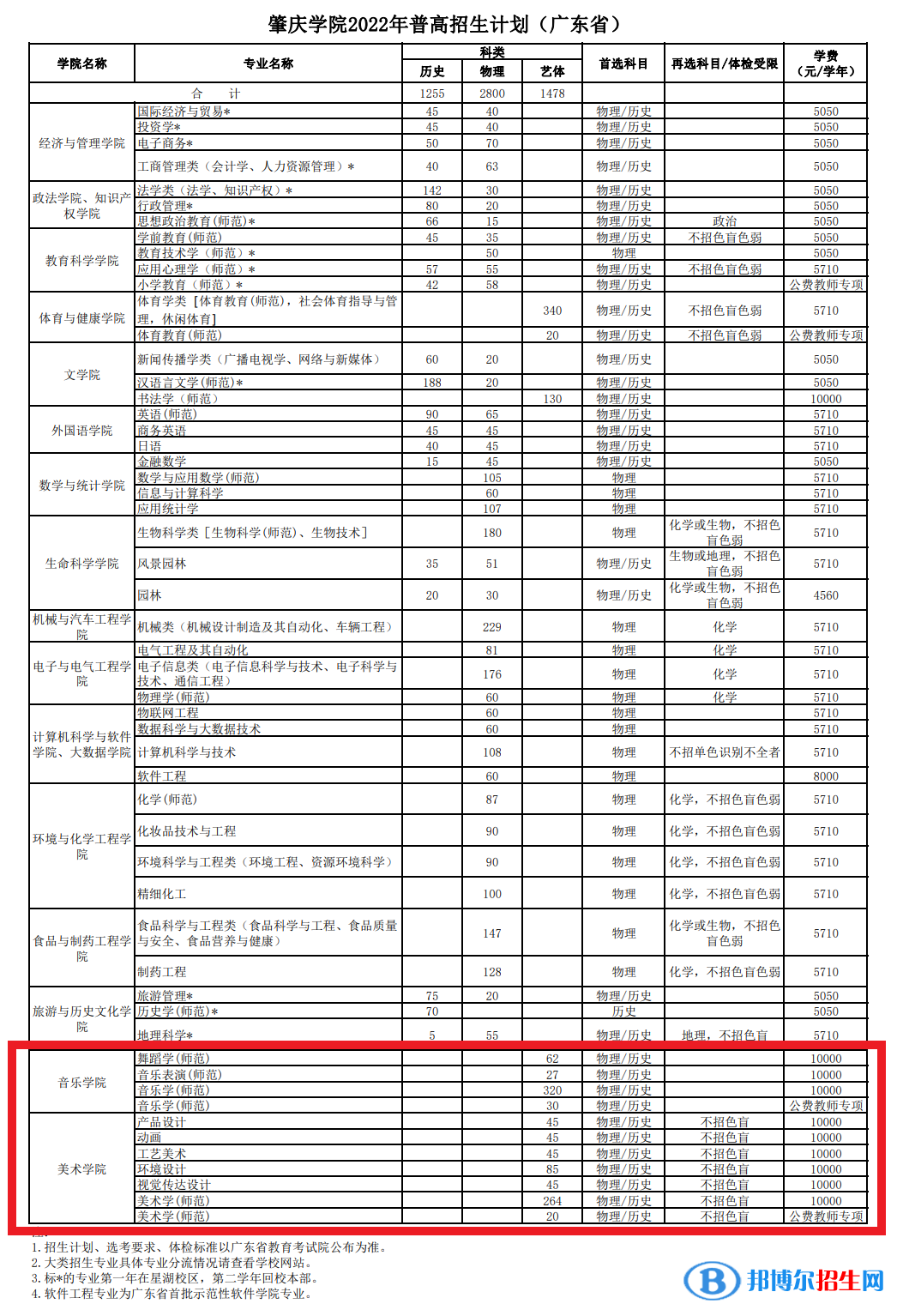 肇慶學(xué)院藝術(shù)類(lèi)專(zhuān)業(yè)有哪些？