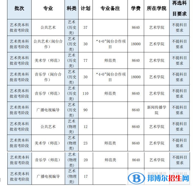 閩南師范大學藝術(shù)類專業(yè)有哪些？