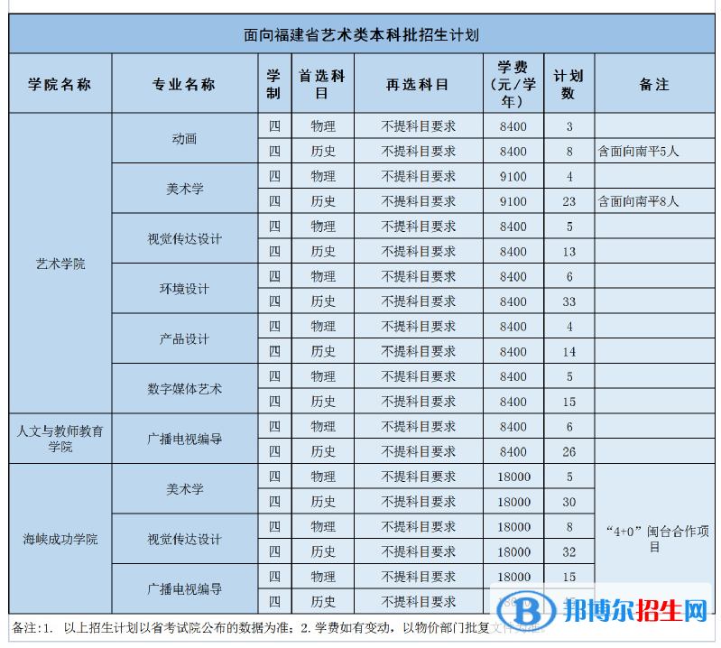 武夷學院藝術類專業(yè)有哪些？