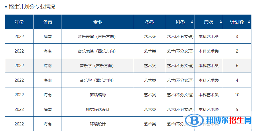 海南熱帶海洋學(xué)院藝術(shù)類專業(yè)有哪些？