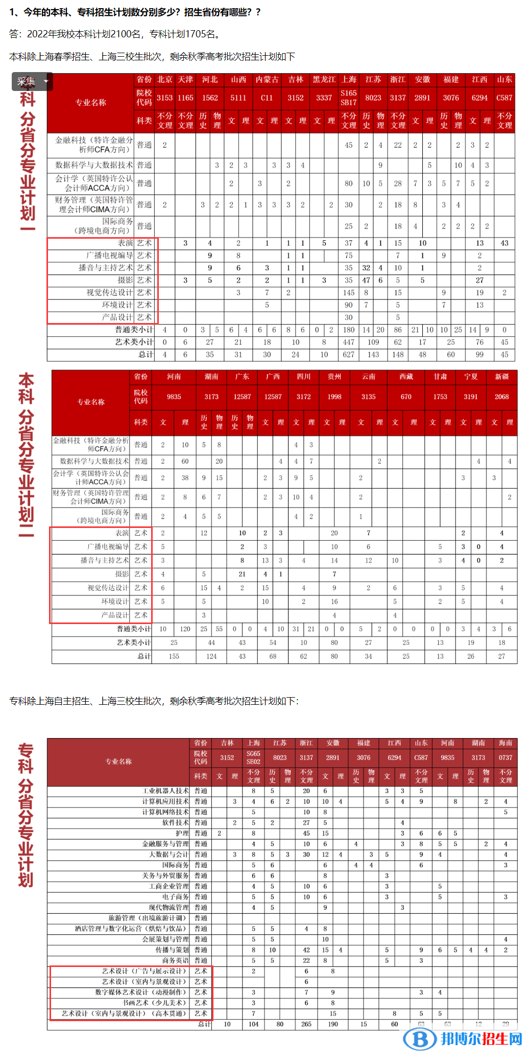 上海立達學院藝術類專業(yè)有哪些？