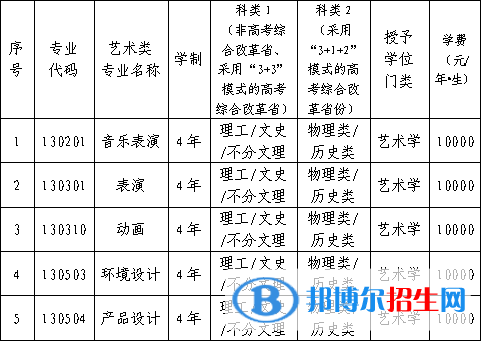 2022年遼寧科技大學(xué)藝術(shù)類專業(yè)有哪些？