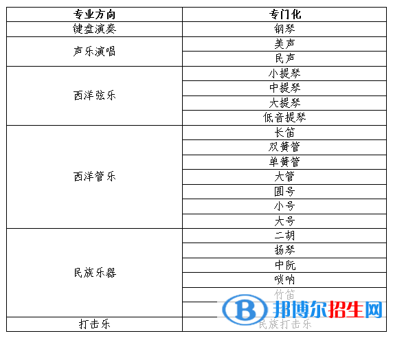 2022年東北大學(xué)藝術(shù)類專業(yè)有哪些？