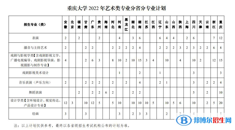 2022年重慶大學(xué)藝術(shù)類專業(yè)有哪些？