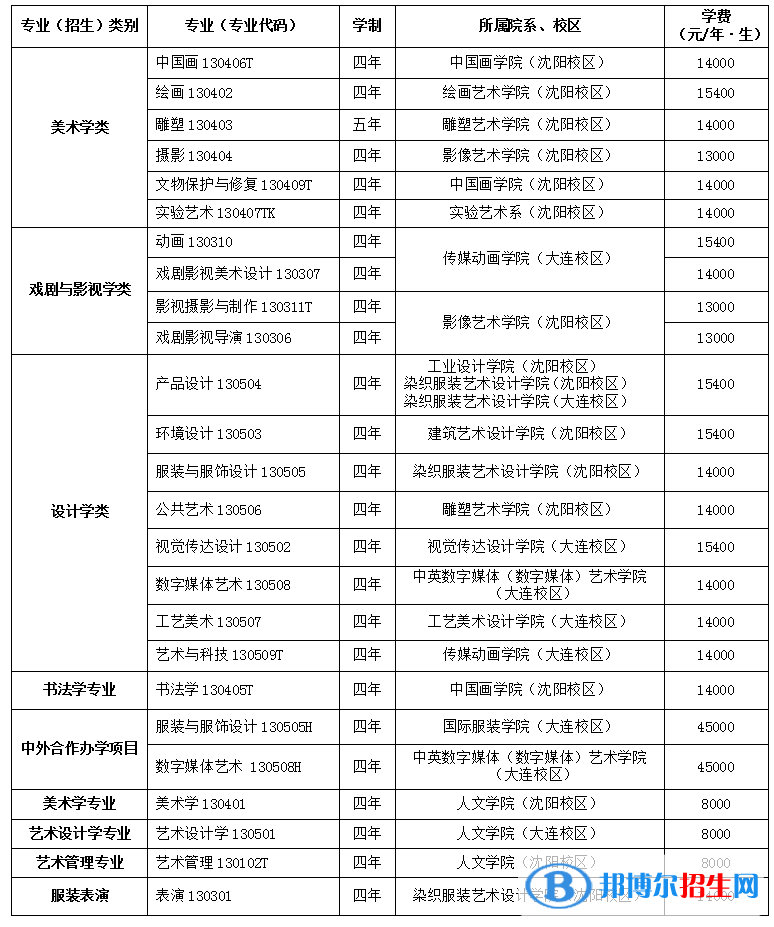 2022年魯迅美術(shù)學(xué)院藝術(shù)類專業(yè)有哪些？