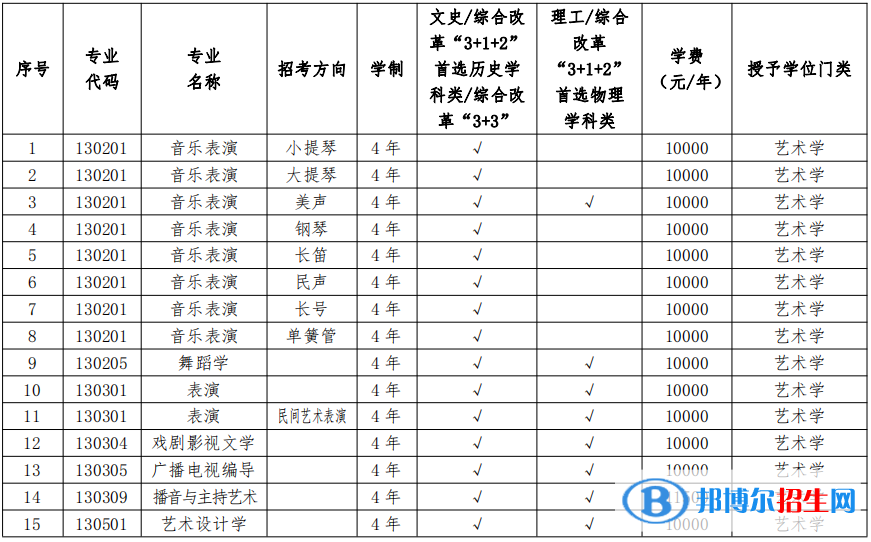 2022年遼寧大學(xué)藝術(shù)類專業(yè)有哪些？