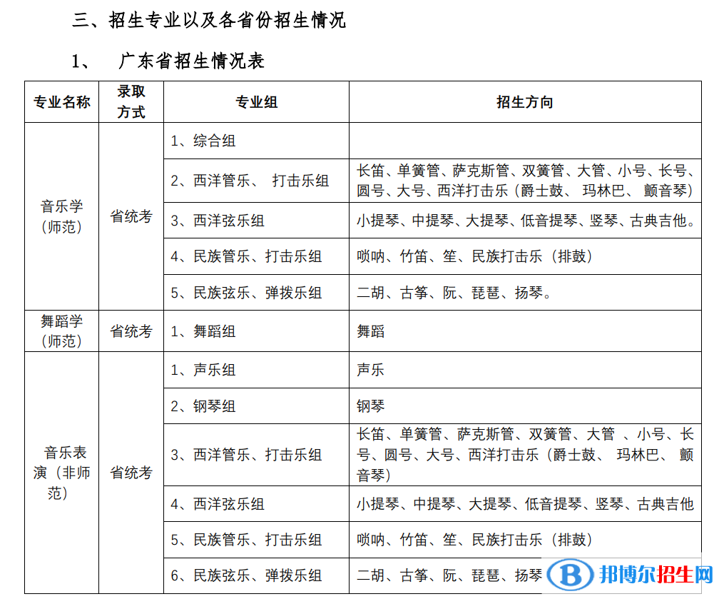 2022年華南師范大學(xué)藝術(shù)類專業(yè)有哪些？