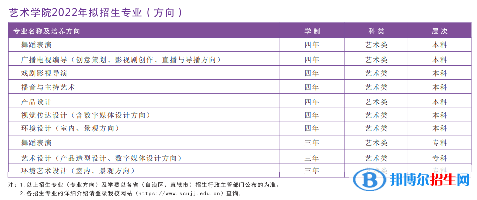 2022年四川大學錦江學院藝術類專業(yè)有哪些？