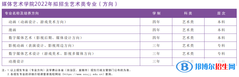 2022年四川大學錦江學院藝術類專業(yè)有哪些？