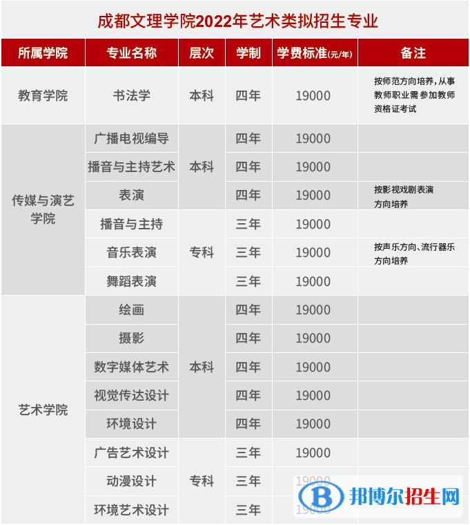 2022年成都文理學(xué)院藝術(shù)類專業(yè)有哪些？