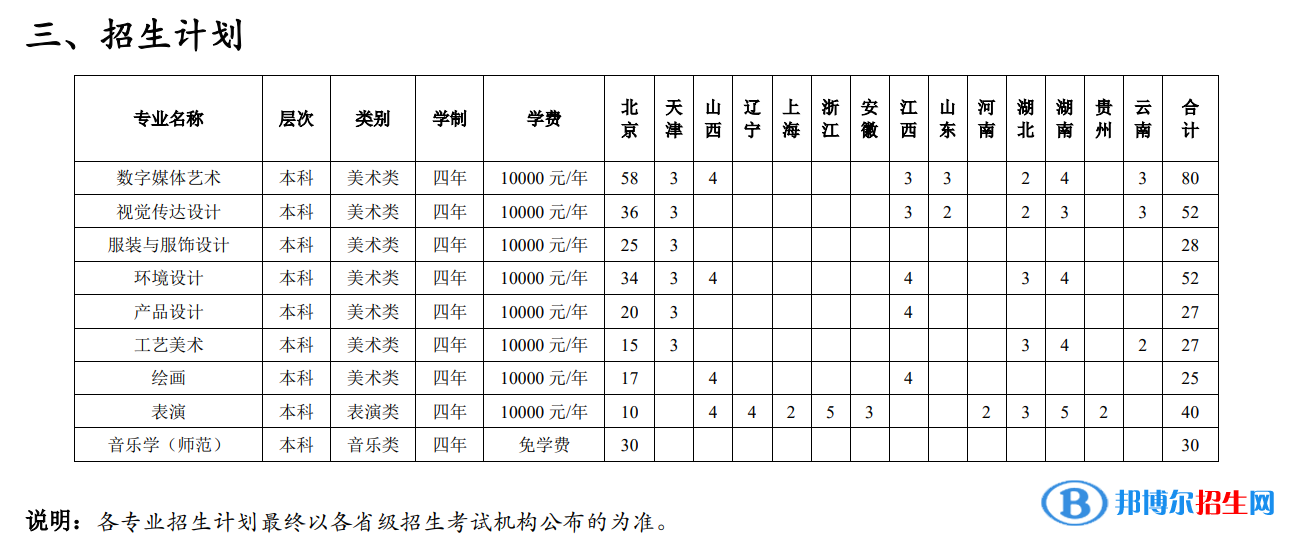 2022年北京聯(lián)合大學藝術類專業(yè)有哪些？