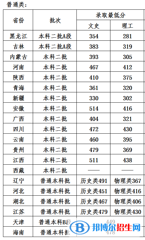 哈爾濱石油學(xué)院是幾本？是985和211嗎？