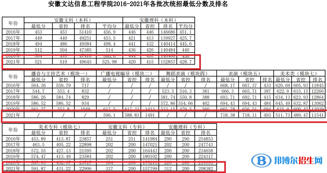 安徽文達信息工程學(xué)院是幾本？是985和211嗎？