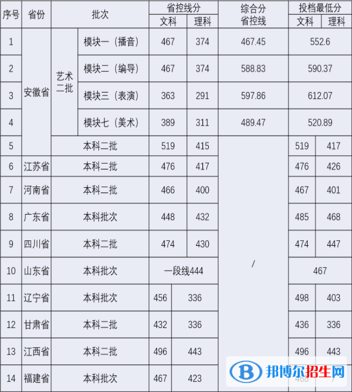 安徽新華學院是幾本？是985和211嗎？