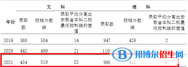 亳州學(xué)院是幾本？是985和211嗎？