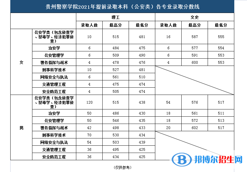 貴州警察學(xué)院是幾本？是985和211嗎？