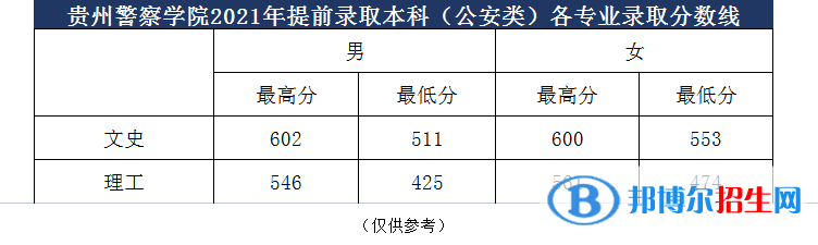 貴州警察學(xué)院是幾本？是985和211嗎？