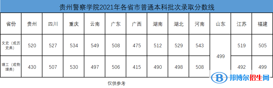 貴州警察學(xué)院是幾本？是985和211嗎？