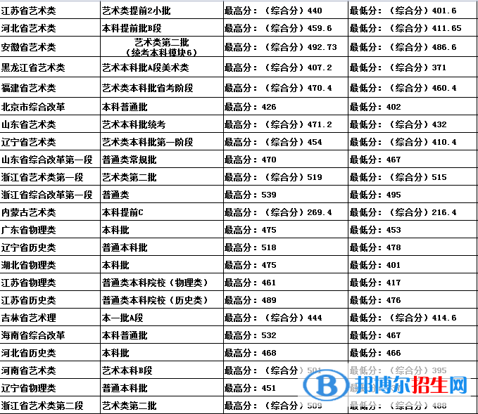 吉林建筑科技學(xué)院是幾本？是985和211嗎？