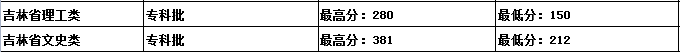 吉林建筑科技學(xué)院是幾本？是985和211嗎？