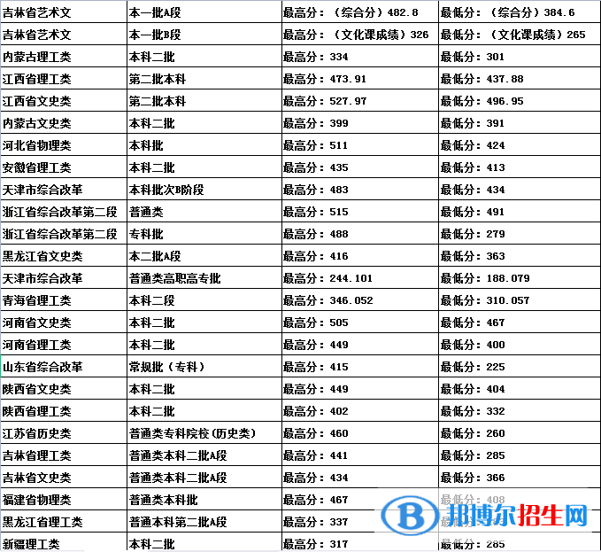 吉林建筑科技學(xué)院是幾本？是985和211嗎？