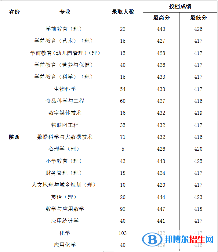 陜西學(xué)前師范學(xué)院是幾本？是985和211嗎？