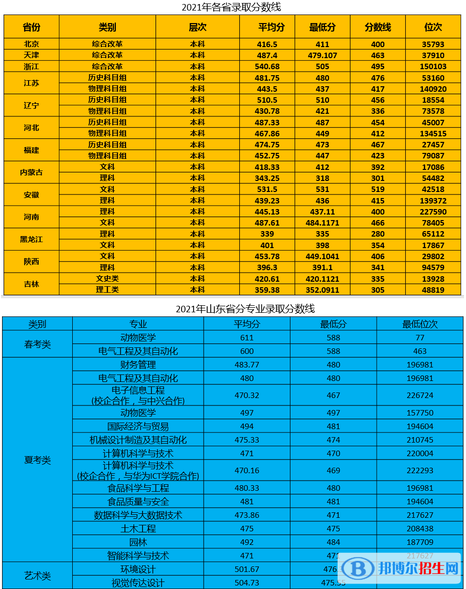 青島農(nóng)業(yè)大學(xué)海都學(xué)院是幾本？是985和211嗎？