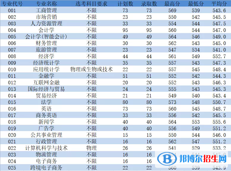 浙江工商大學(xué)杭州商學(xué)院是幾本？是985和211嗎？