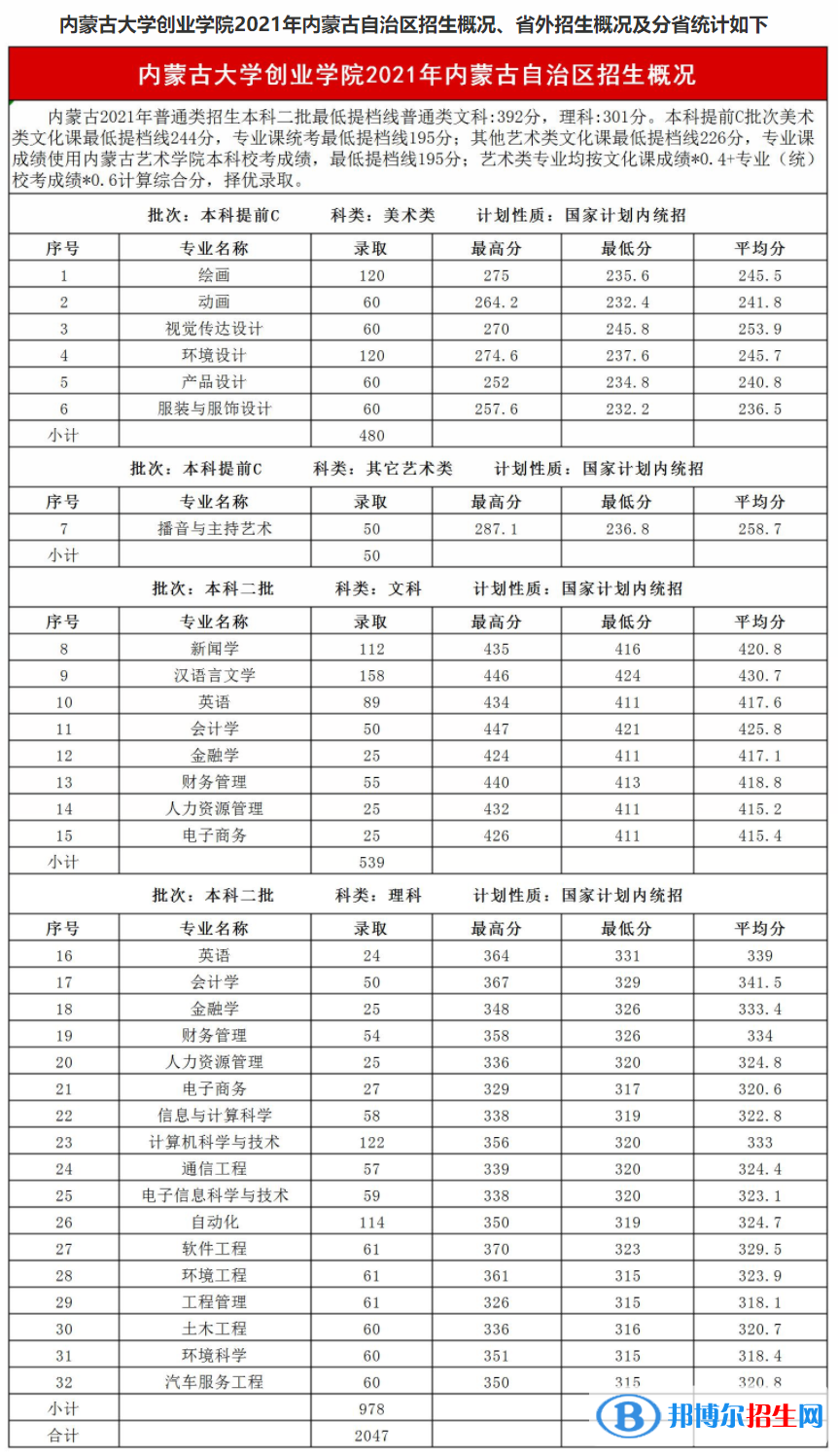 內(nèi)蒙古大學(xué)創(chuàng)業(yè)學(xué)院是幾本？是985和211嗎？