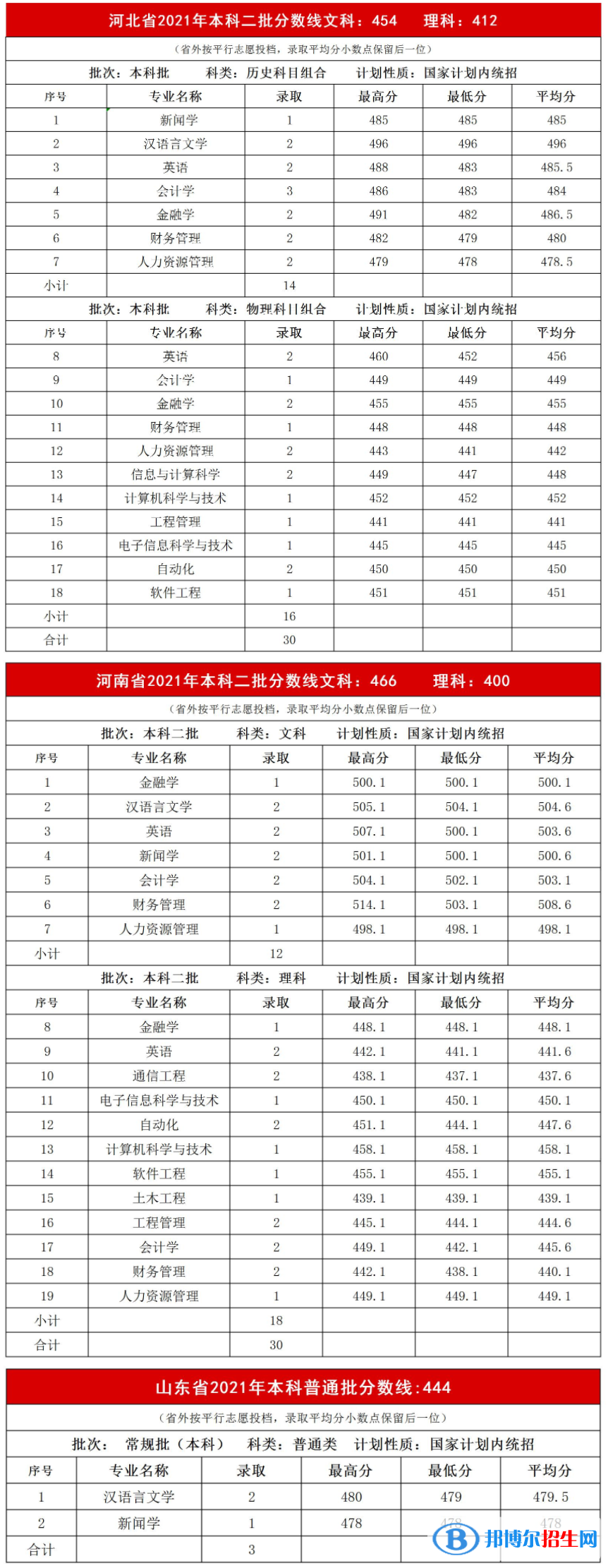 內(nèi)蒙古大學(xué)創(chuàng)業(yè)學(xué)院是幾本？是985和211嗎？