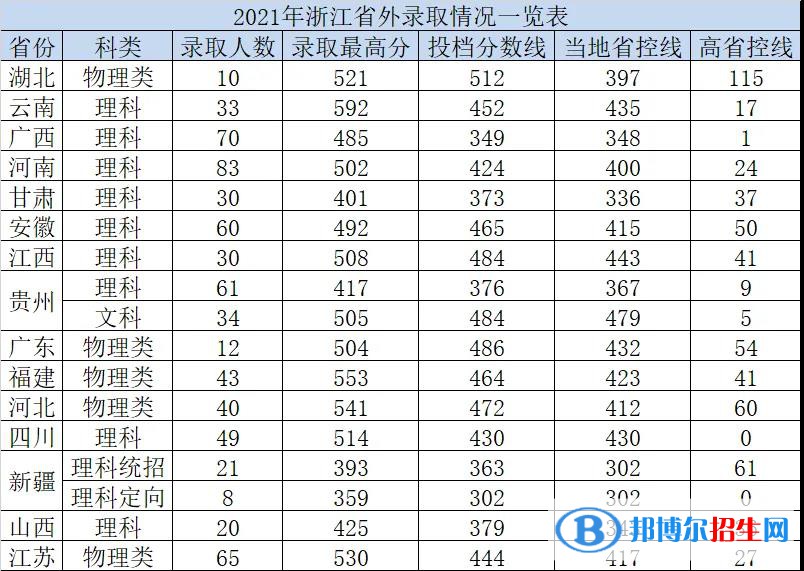 杭州電子科技大學信息工程學院是幾本？是985和211嗎？