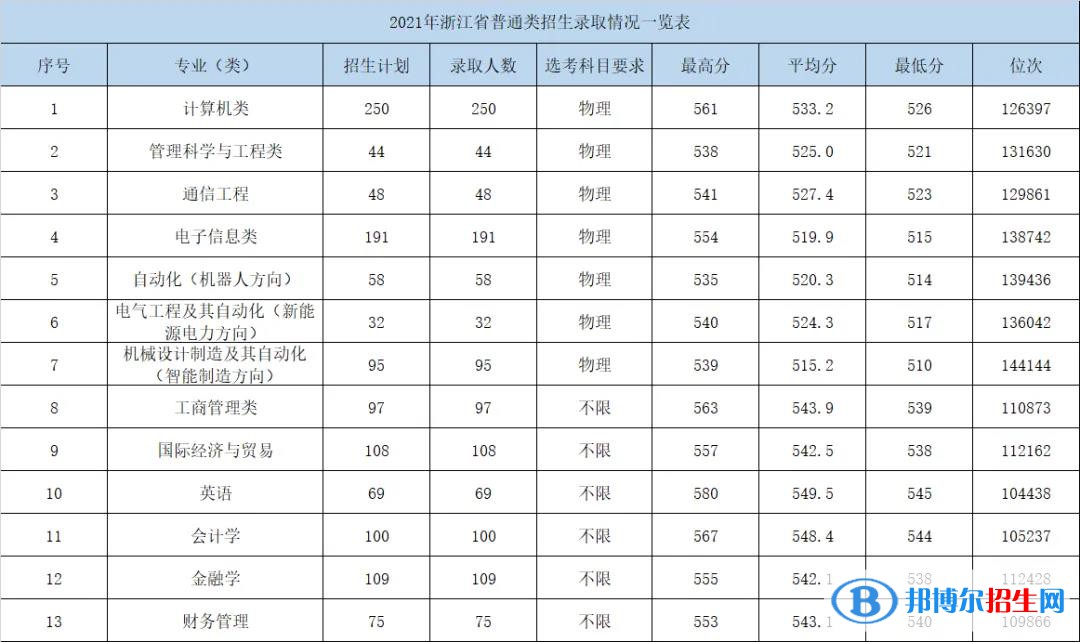 杭州電子科技大學信息工程學院是幾本？是985和211嗎？