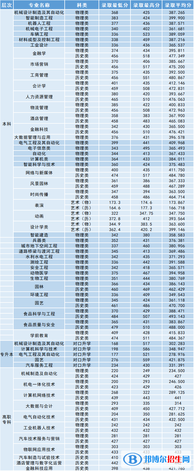 沈陽工學(xué)院是幾本？是985和211嗎？