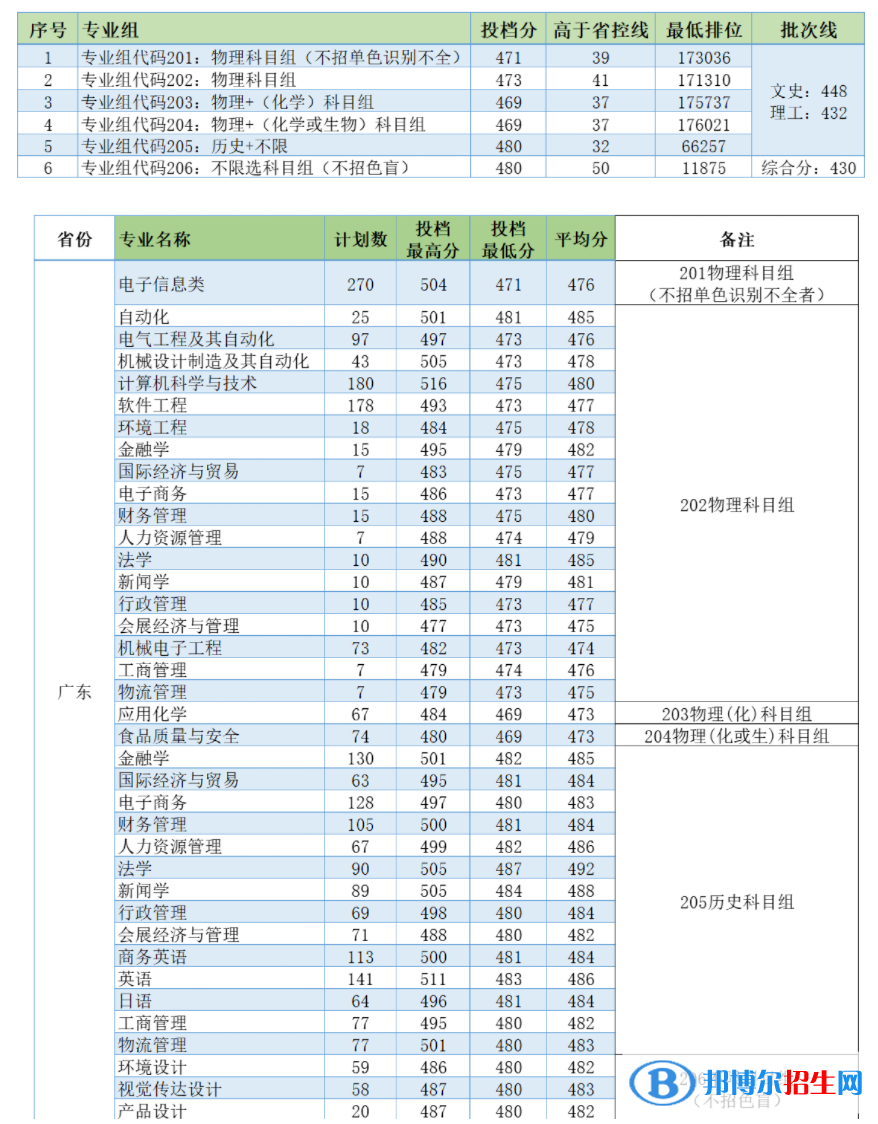 電子科技大學(xué)中山學(xué)院是幾本？是985和211嗎？