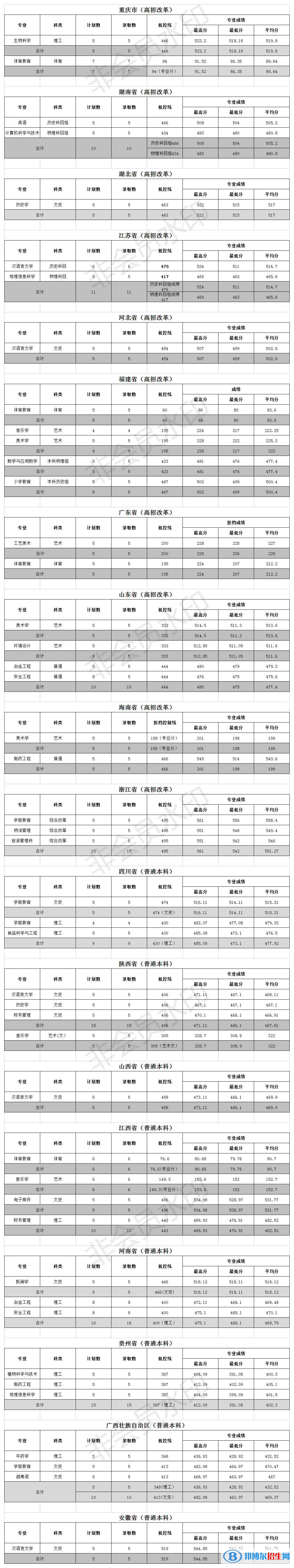 文山學(xué)院是幾本？是985和211嗎？