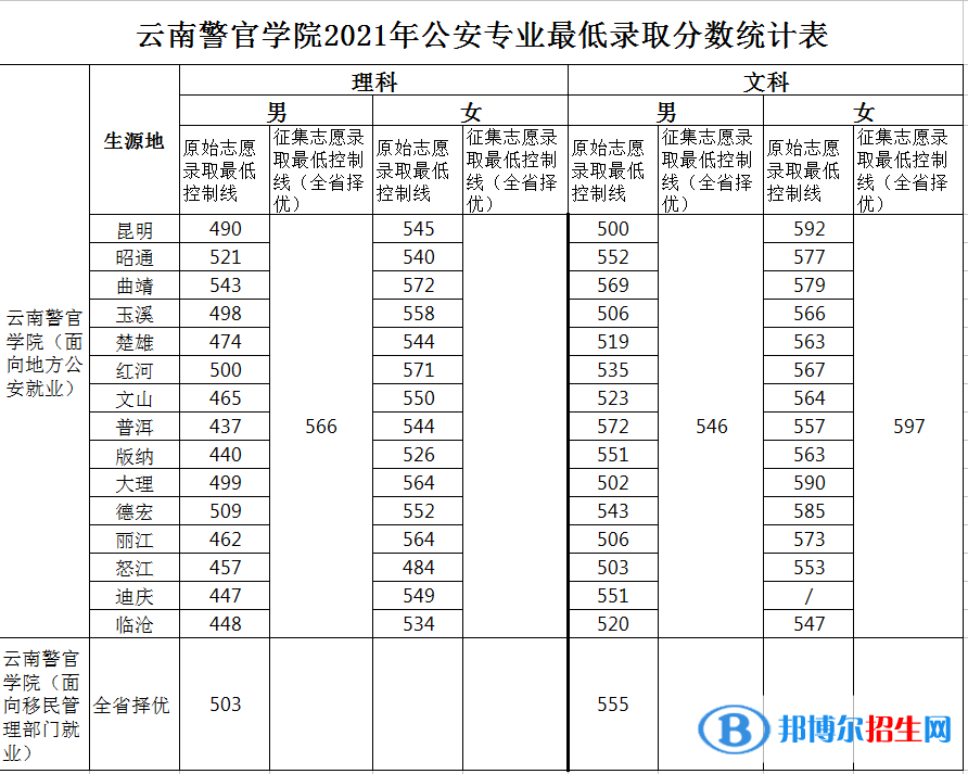 云南警官學(xué)院是幾本？是985和211嗎？