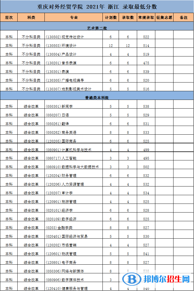 重慶對外經(jīng)貿(mào)學(xué)院是幾本？是985和211嗎？