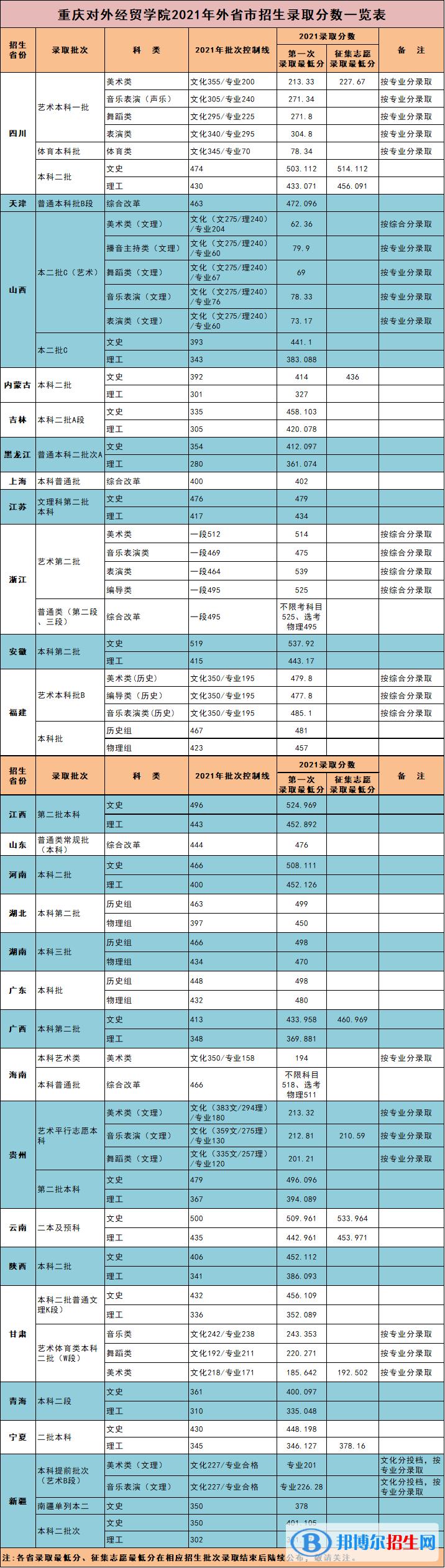 重慶對外經(jīng)貿(mào)學(xué)院是幾本？是985和211嗎？