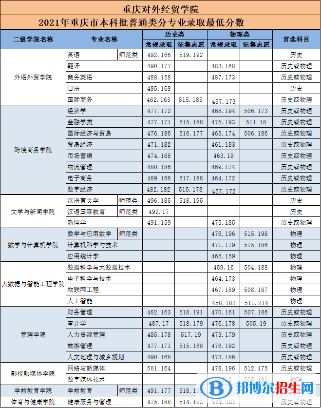 重慶對外經(jīng)貿(mào)學(xué)院是幾本？是985和211嗎？