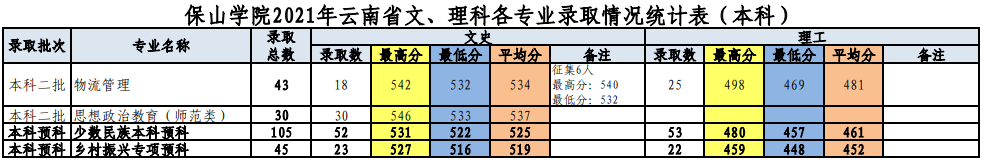 保山學(xué)院是幾本？是985和211嗎？