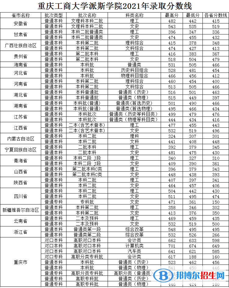 重慶工商大學(xué)派斯學(xué)院是幾本？是985和211嗎？