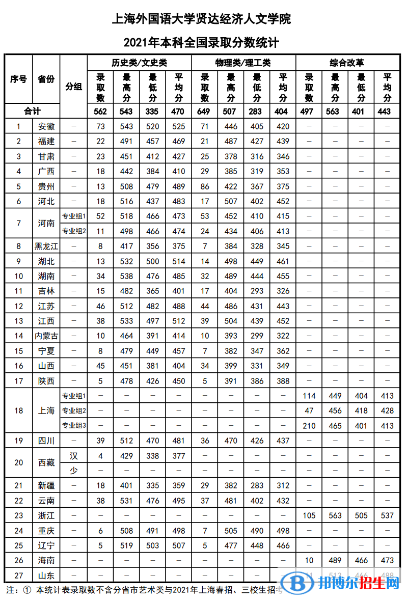 上海外國(guó)語(yǔ)大學(xué)賢達(dá)經(jīng)濟(jì)人文學(xué)院是幾本？是985和211嗎？