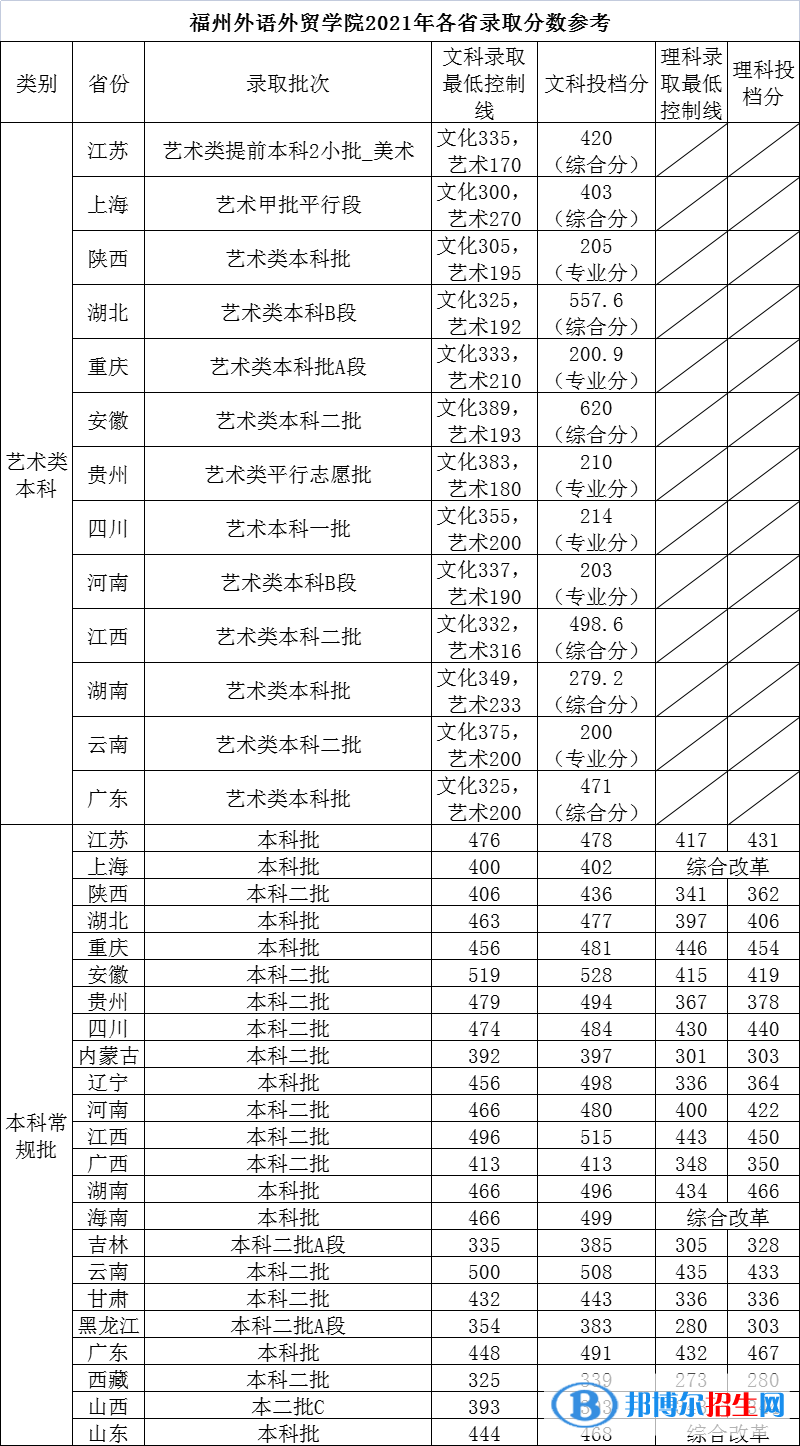 福州外語外貿(mào)學(xué)院是幾本？是985和211嗎？