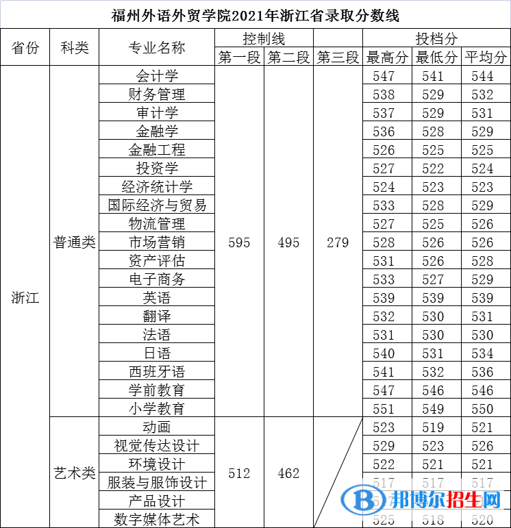 福州外語外貿(mào)學(xué)院是幾本？是985和211嗎？