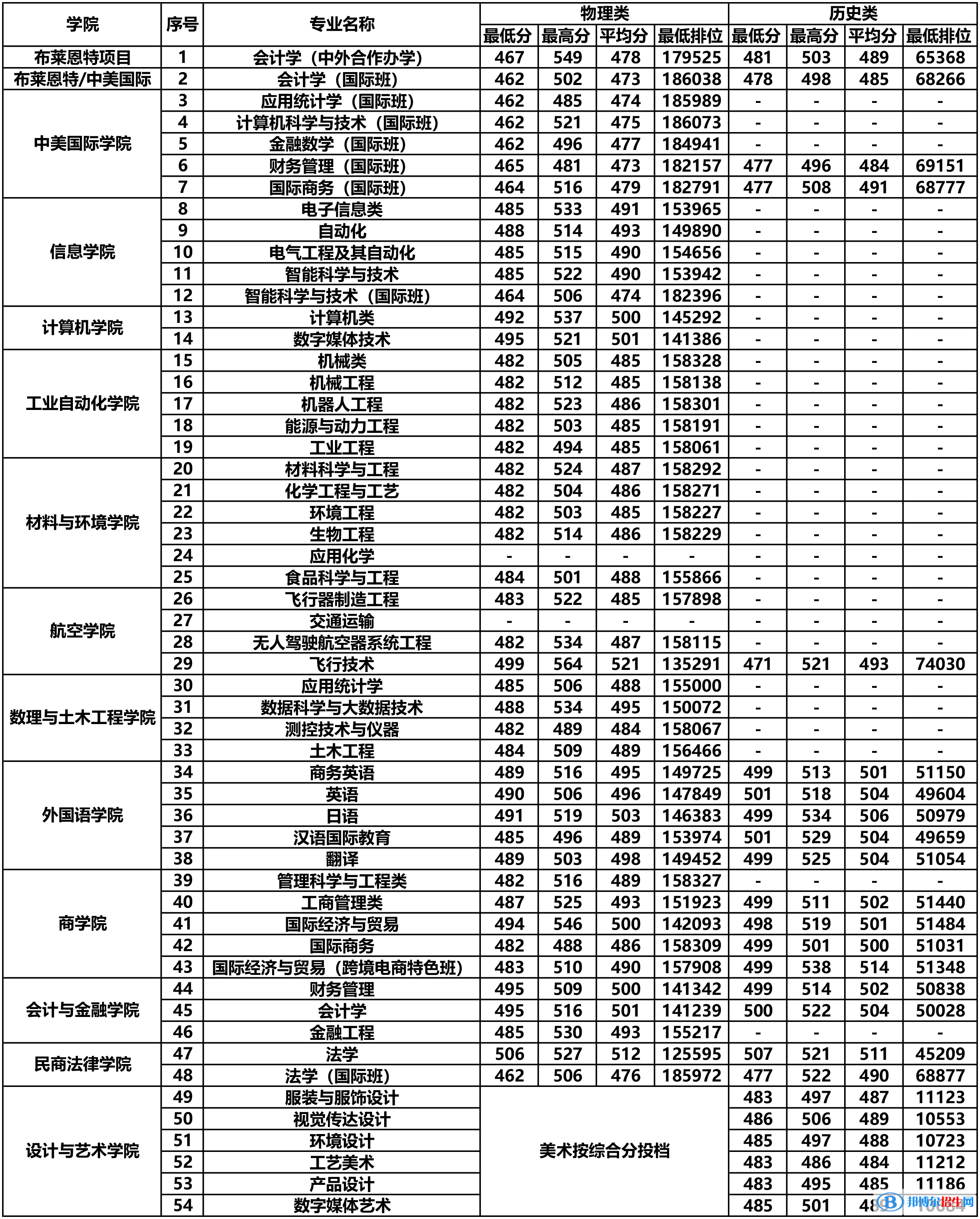 北京理工大學(xué)珠海學(xué)院是幾本？是985和211嗎？