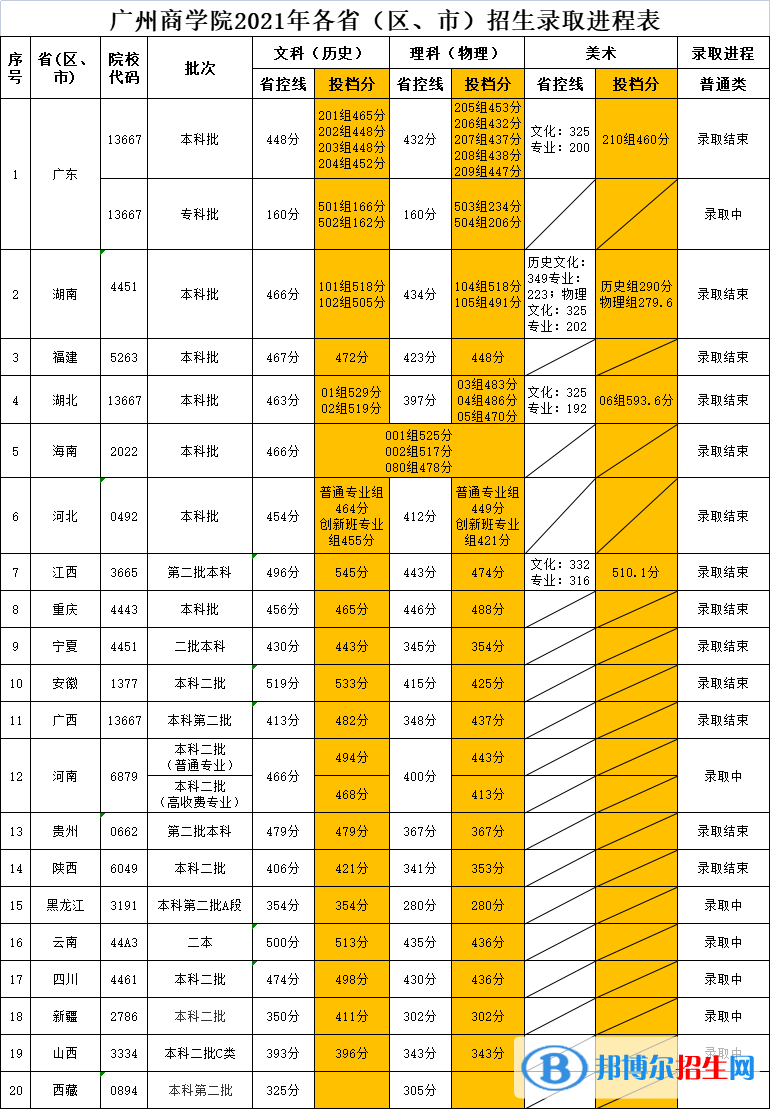 廣州商學(xué)院是幾本？是985和211嗎？