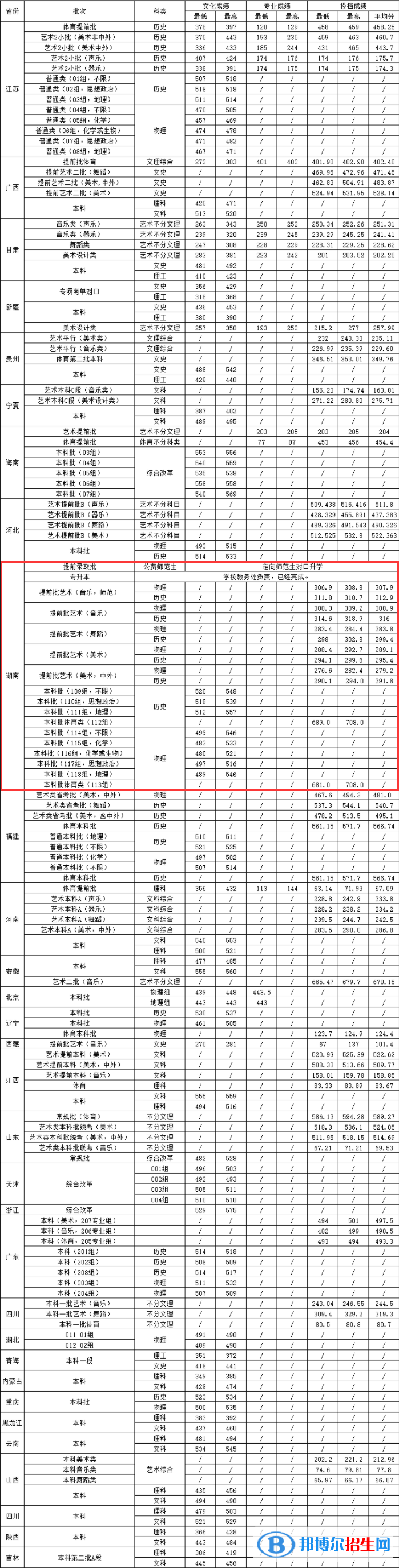 湖南城市學(xué)院是幾本？是985和211嗎？