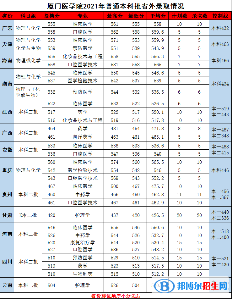 廈門醫(yī)學(xué)院是幾本？是985和211嗎？