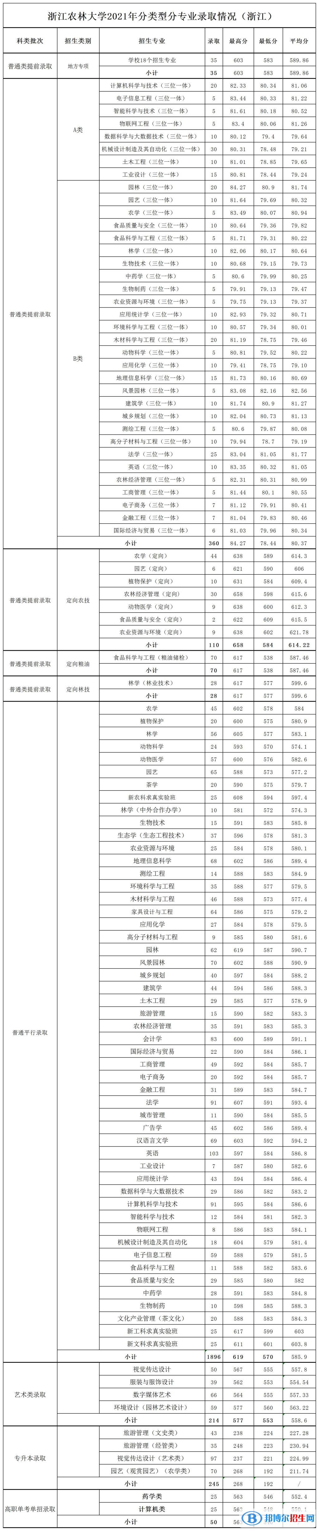 浙江農(nóng)林大學(xué)是幾本？是985和211嗎？